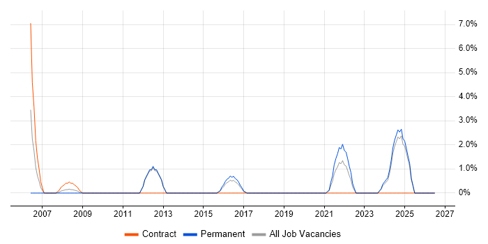 Business Transformation job vacancy trend in Maidstone