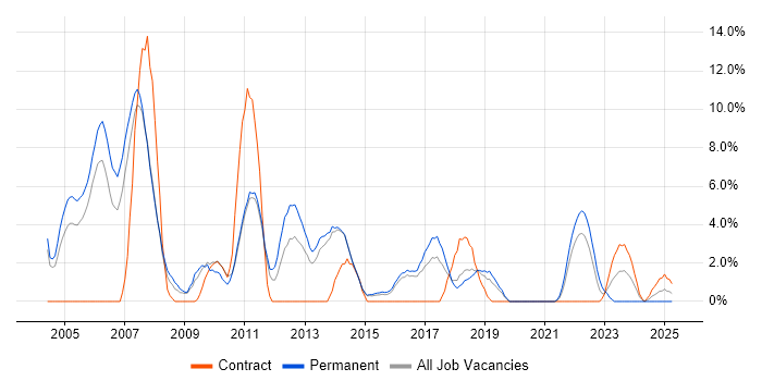 Job vacancy trend for C++ in Maidstone