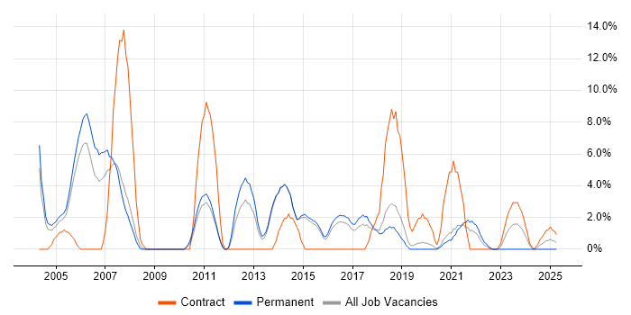 Job vacancy trend for C in Maidstone