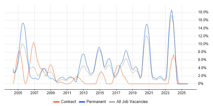 CCNA job vacancy trend in Maidstone