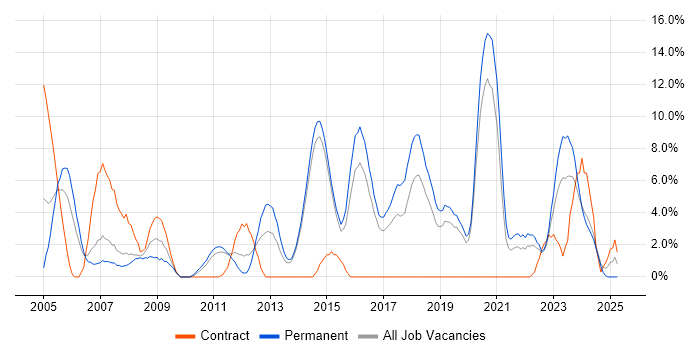 Job vacancy trend for CCNP in Maidstone
