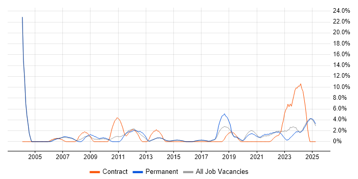 Job vacancy trend for Change Control in Maidstone