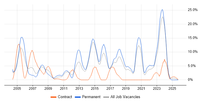 Cisco Certification job vacancy trend in Maidstone