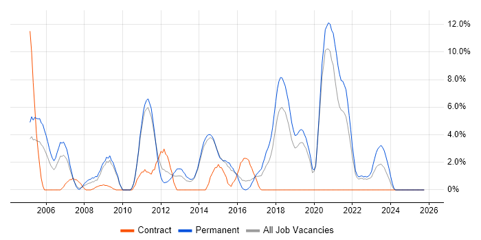 Cisco Engineer job vacancy trend in Maidstone