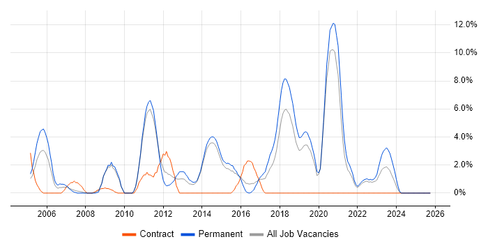 Cisco Network Engineer job vacancy trend in Maidstone