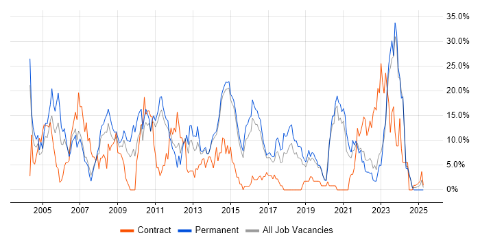Job vacancy trend for Cisco in Maidstone Job vacancy trend for Cisco in Maidstone