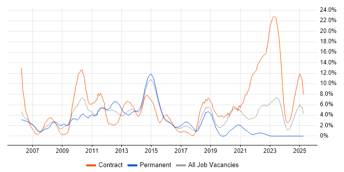 Job vacancy trend for Citrix in Maidstone