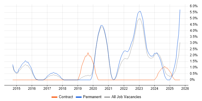 Cloud Security job vacancy trend in Maidstone