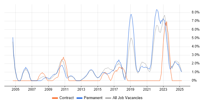 Job vacancy trend for Coaching in Maidstone Job vacancy trend for Coaching in Maidstone