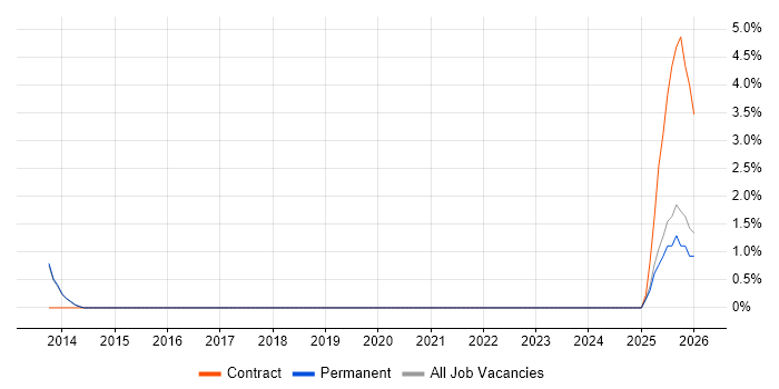 Collaborative Culture job vacancy trend in Maidstone