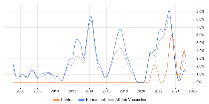 Job vacancy trend for Computer Science in Maidstone Job vacancy trend for Computer Science in Maidstone