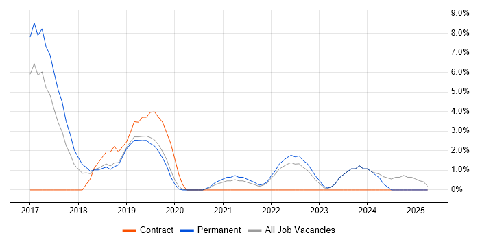 Job vacancy trend for Confluence in Maidstone