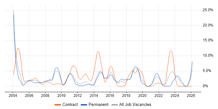 Consultant job vacancy trend in Maidstone