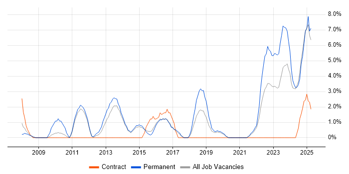 Job vacancy trend for Continuous Improvement in Maidstone Job vacancy trend for Continuous Improvement in Maidstone