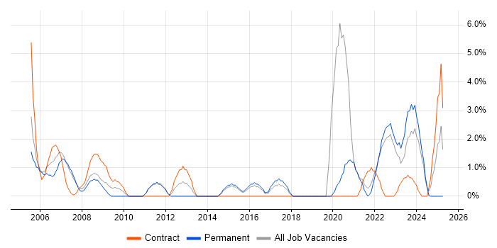 Job vacancy trend for Coordinator in Maidstone Job vacancy trend for Coordinator in Maidstone