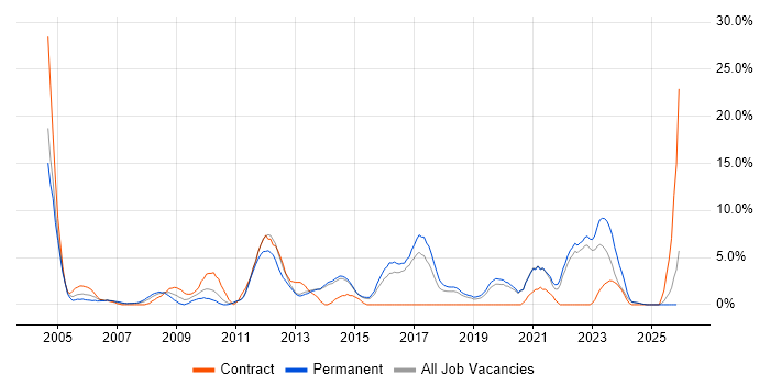 CRM job vacancy trend in Maidstone