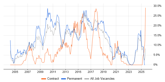 Job vacancy trend for CSS in Maidstone