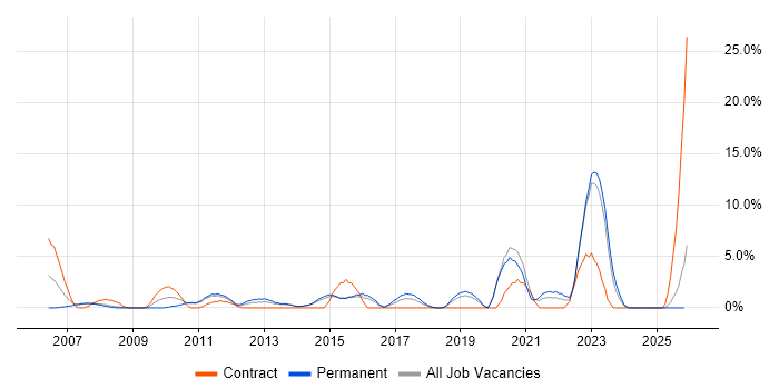 Customer Requirements job vacancy trend in Maidstone