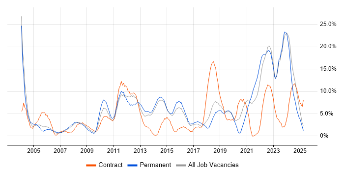 Job vacancy trend for Customer Service in Maidstone