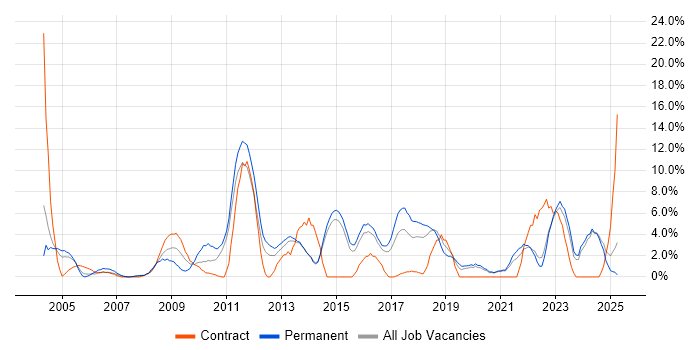 Job vacancy trend for Data Centre in Maidstone
