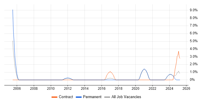 Job vacancy trend for Data Engineer in Maidstone