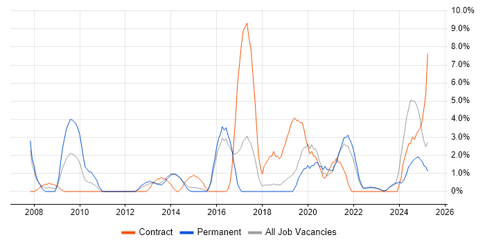 Job vacancy trend for Data Management in Maidstone