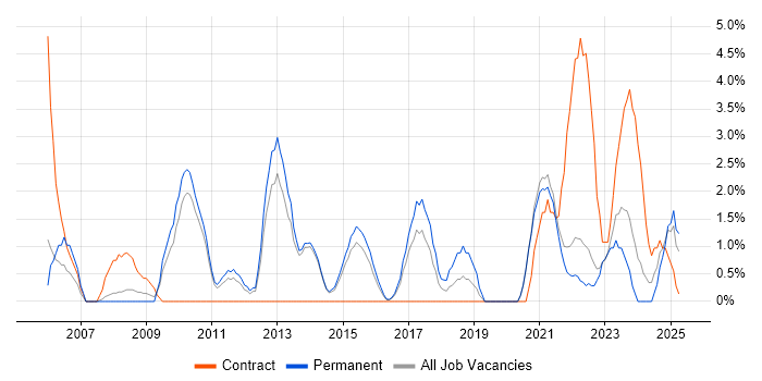 Job vacancy trend for Data Modelling in Maidstone Job vacancy trend for Data Modelling in Maidstone