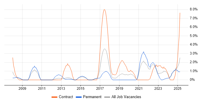 Job vacancy trend for Data Protection in Maidstone