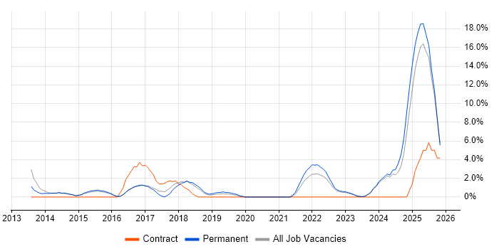 DBS Check job vacancy trend in Maidstone