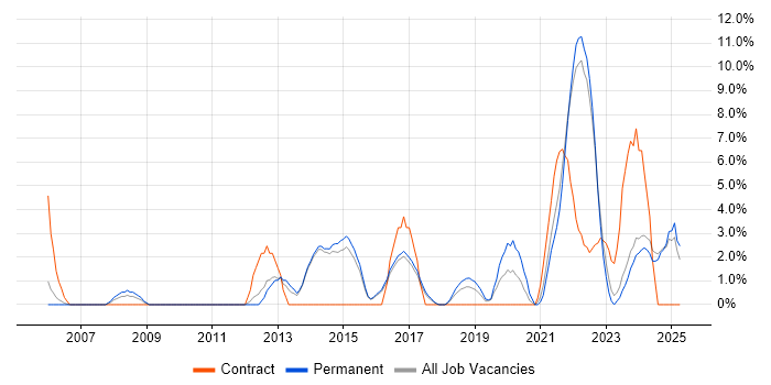 Job vacancy trend for Decision-Making in Maidstone