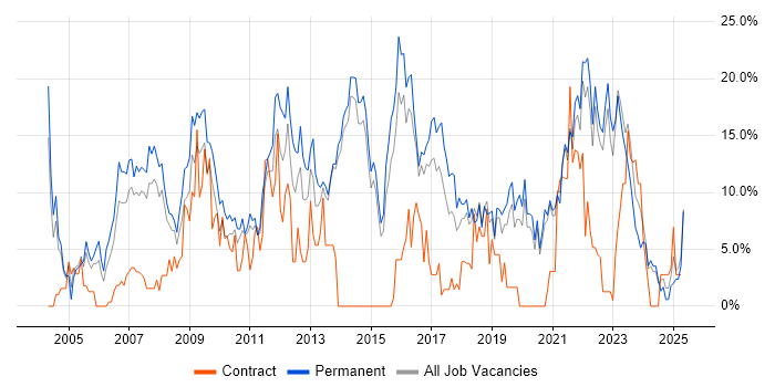 Job vacancy trend for Degree in Maidstone