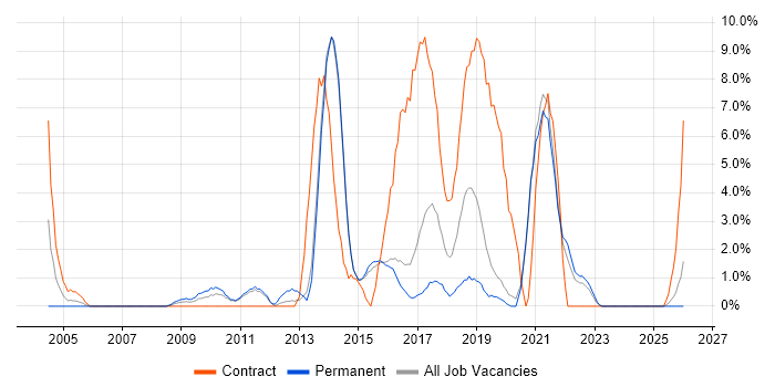 Design Patterns job vacancy trend in Maidstone