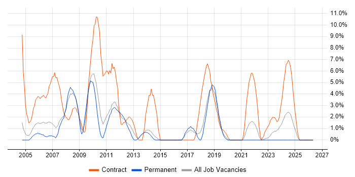 Desktop Support job vacancy trend in Maidstone