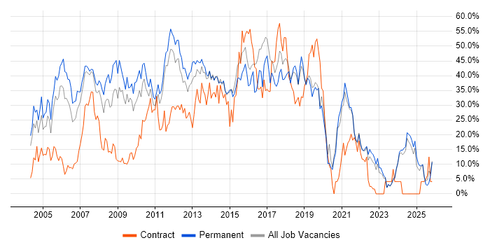 Developer job vacancy trend in Maidstone