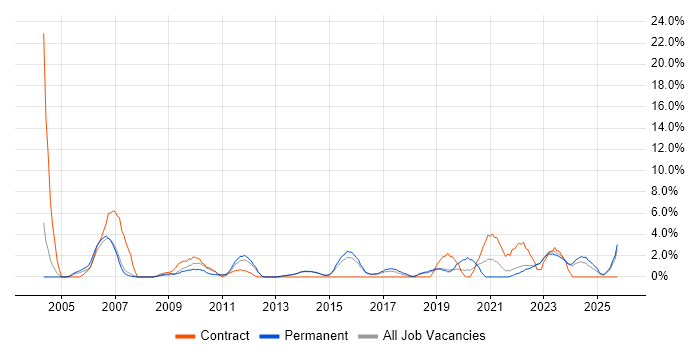Development Manager job vacancy trend in Maidstone