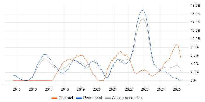 Job vacancy trend for DevOps in Maidstone