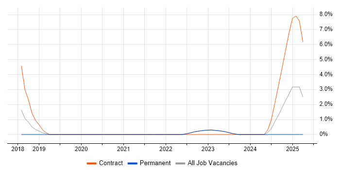 Job vacancy trend for DFS Replication in Maidstone