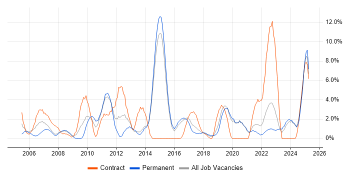 Job vacancy trend for DHCP in Maidstone Job vacancy trend for DHCP in Maidstone
