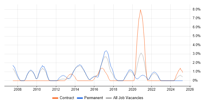 Job vacancy trend for Digital Marketing in Maidstone