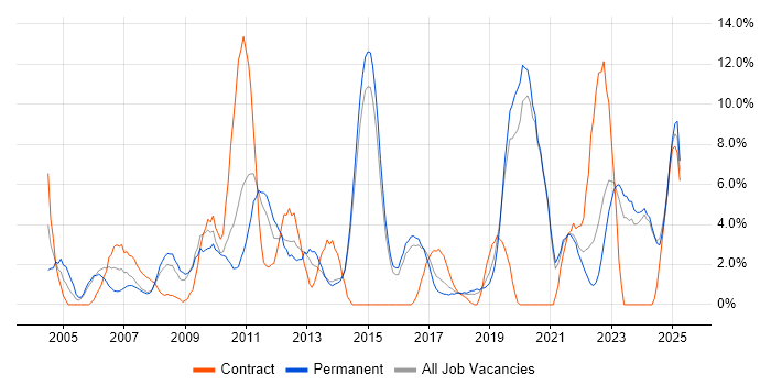 Job vacancy trend for DNS in Maidstone