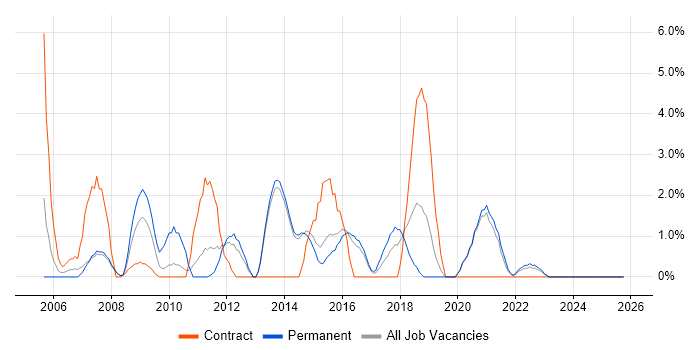 Documentation Skills job vacancy trend in Maidstone