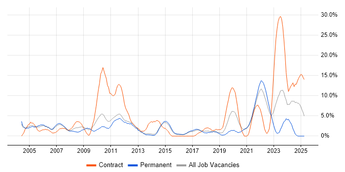 Job vacancy trend for Driving Licence in Maidstone