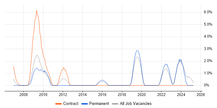 Job vacancy trend for DSDM in Maidstone Job vacancy trend for DSDM in Maidstone