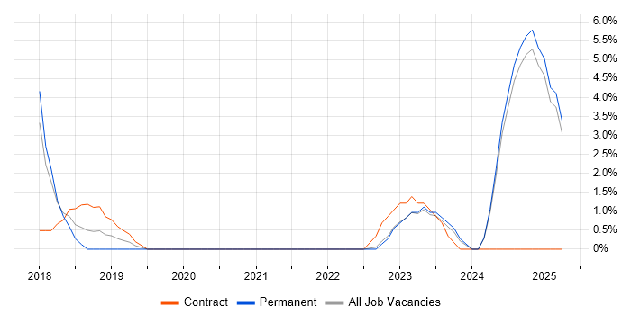 Job vacancy trend for Dynamics 365 in Maidstone Job vacancy trend for Dynamics 365 in Maidstone