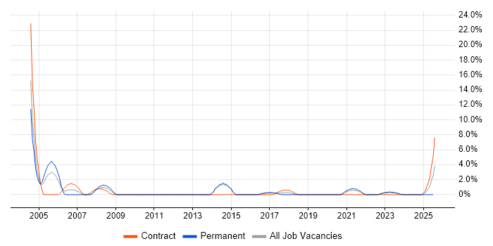 Job vacancy trend for EDI in Maidstone Job vacancy trend for EDI in Maidstone