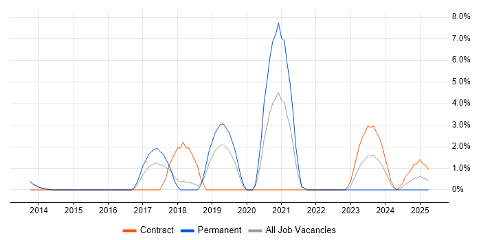 Job vacancy trend for Embedded Engineer in Maidstone