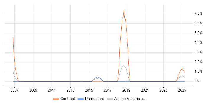 Job vacancy trend for Embedded Systems in Maidstone