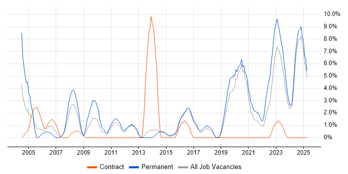 Job vacancy trend for ERP in Maidstone Job vacancy trend for ERP in Maidstone