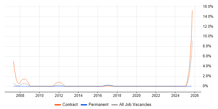 Escalation Management job vacancy trend in Maidstone