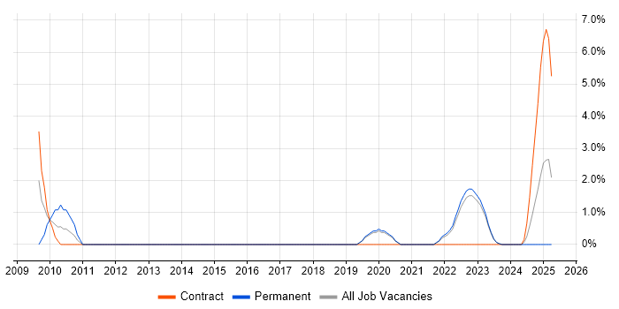 Job vacancy trend for Fibre Channel in Maidstone Job vacancy trend for Fibre Channel in Maidstone
